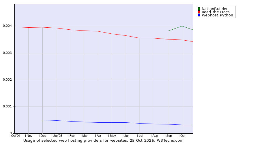 Historical trends in the usage of NationBuilder vs. Read the Docs vs. Webhost Python