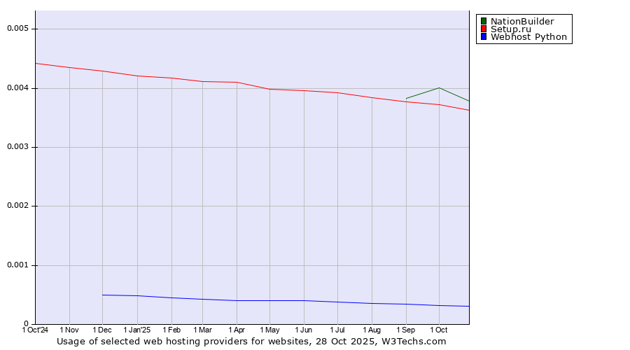 Historical trends in the usage of NationBuilder vs. Setup.ru vs. Webhost Python