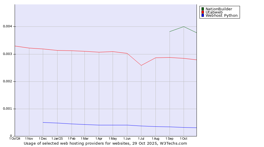 Historical trends in the usage of NationBuilder vs. Utabweb vs. Webhost Python
