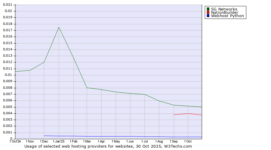 Historical trends in the usage of 5G Networks vs. NationBuilder vs. Webhost Python