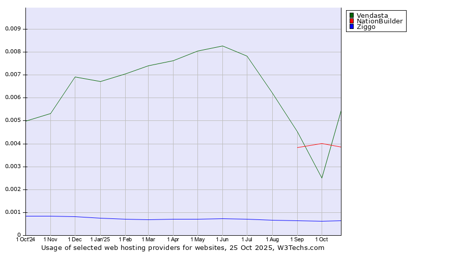 Historical trends in the usage of NationBuilder vs. Vendasta vs. Ziggo