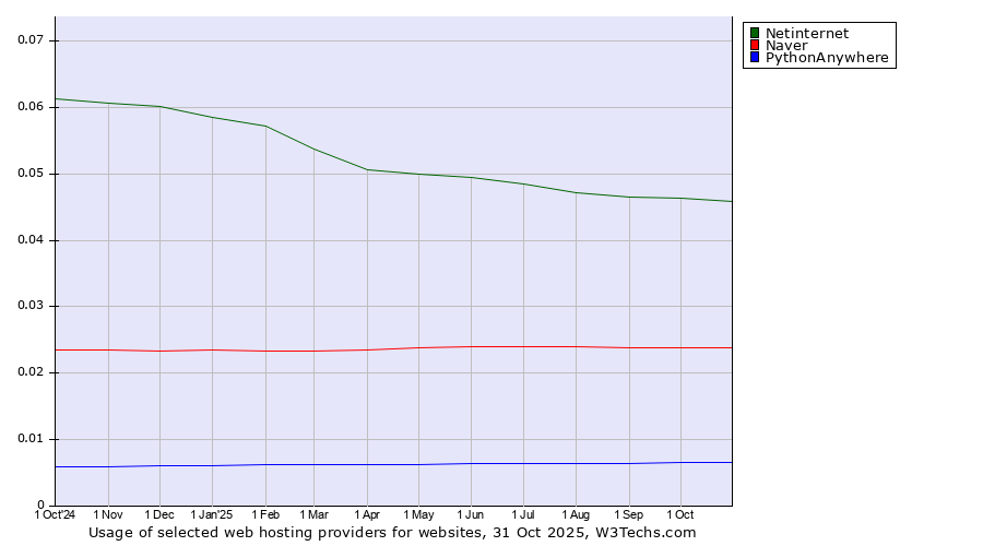 Historical trends in the usage of Netinternet vs. Naver vs. PythonAnywhere