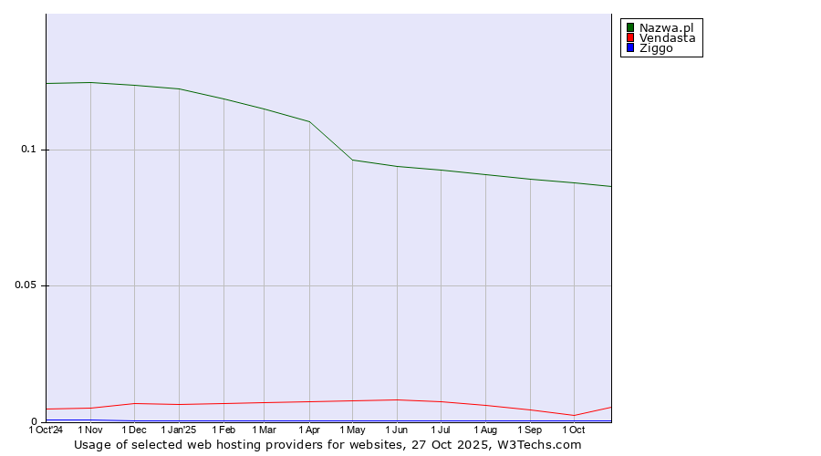 Historical trends in the usage of Nazwa.pl vs. Vendasta vs. Ziggo