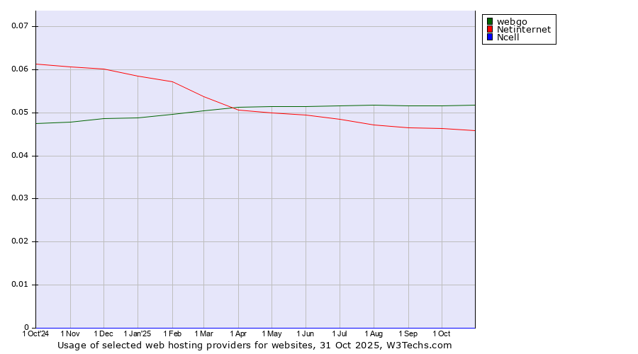 Historical trends in the usage of webgo vs. Netinternet vs. Ncell