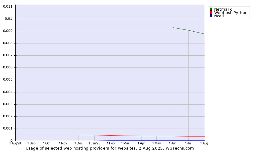 Historical trends in the usage of Netmark vs. Webhost Python vs. Ncell