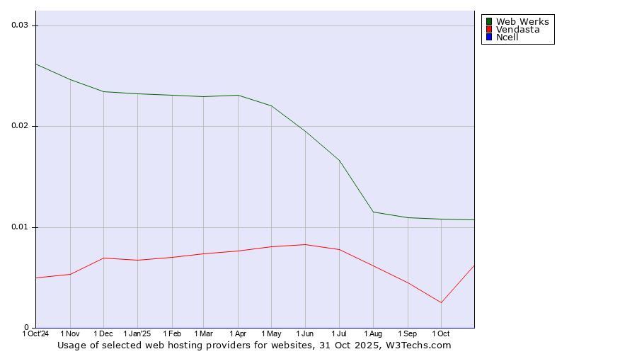 Historical trends in the usage of Web Werks vs. Vendasta vs. Ncell