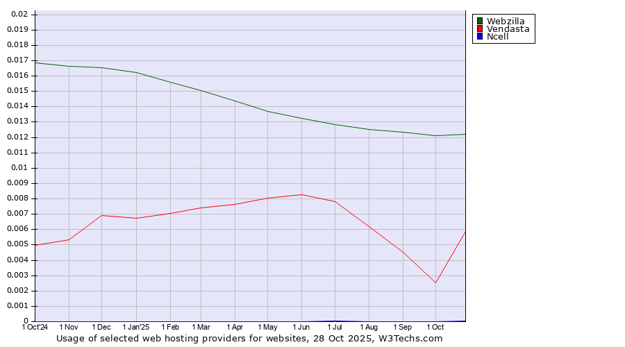 Historical trends in the usage of Webzilla vs. Vendasta vs. Ncell
