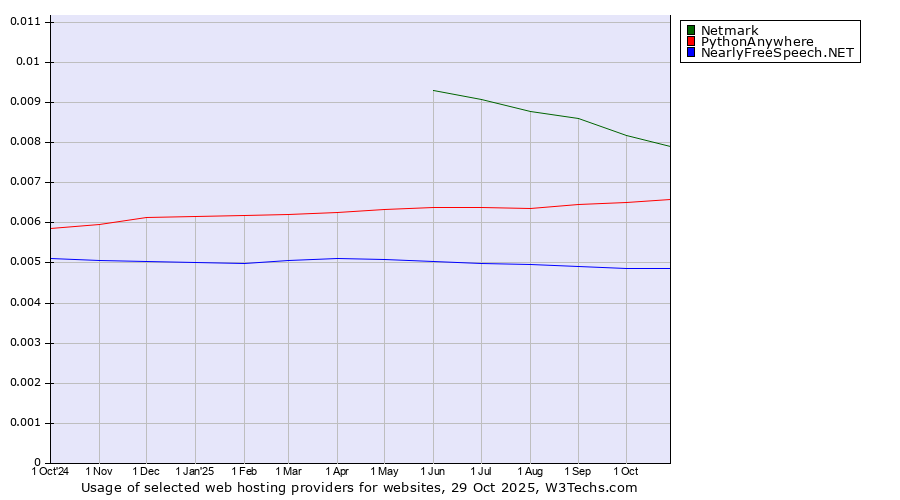 Historical trends in the usage of Netmark vs. PythonAnywhere vs. NearlyFreeSpeech.NET