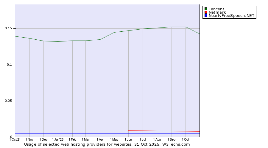 Historical trends in the usage of Tencent vs. Netmark vs. NearlyFreeSpeech.NET