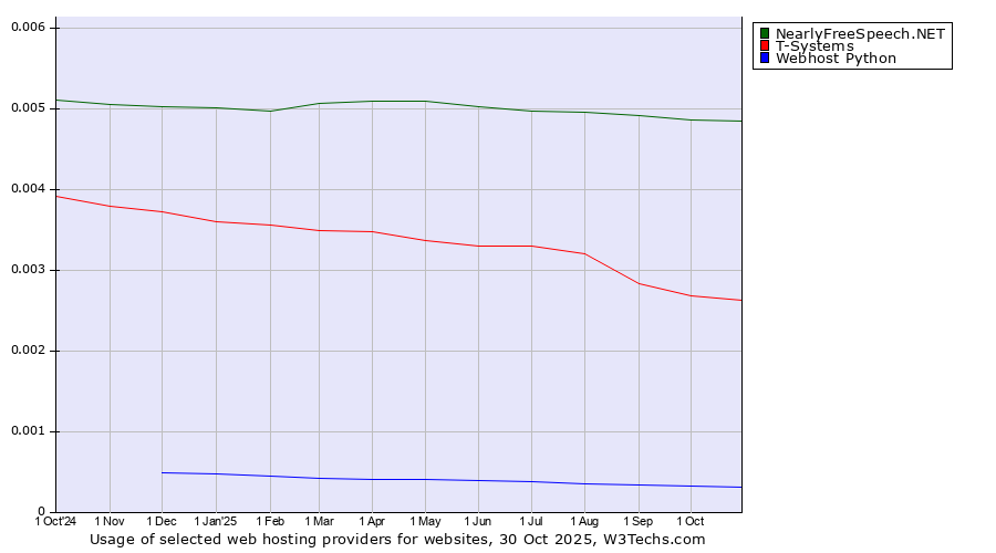 Historical trends in the usage of NearlyFreeSpeech.NET vs. T-Systems vs. Webhost Python