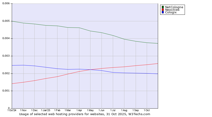 Historical trends in the usage of NetCologne vs. Neocities vs. Cologix