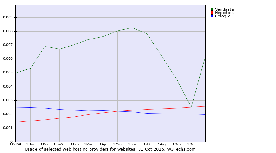 Historical trends in the usage of Vendasta vs. Neocities vs. Cologix