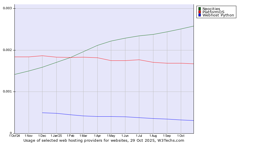 Historical trends in the usage of Neocities vs. PlatformOS vs. Webhost Python
