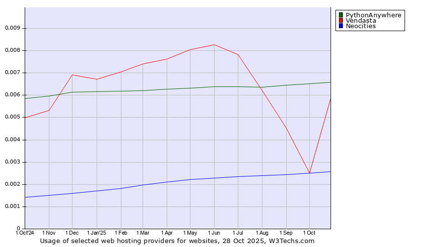 Historical trends in the usage of PythonAnywhere vs. Vendasta vs. Neocities