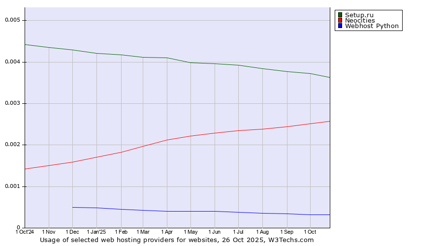 Historical trends in the usage of Setup.ru vs. Neocities vs. Webhost Python
