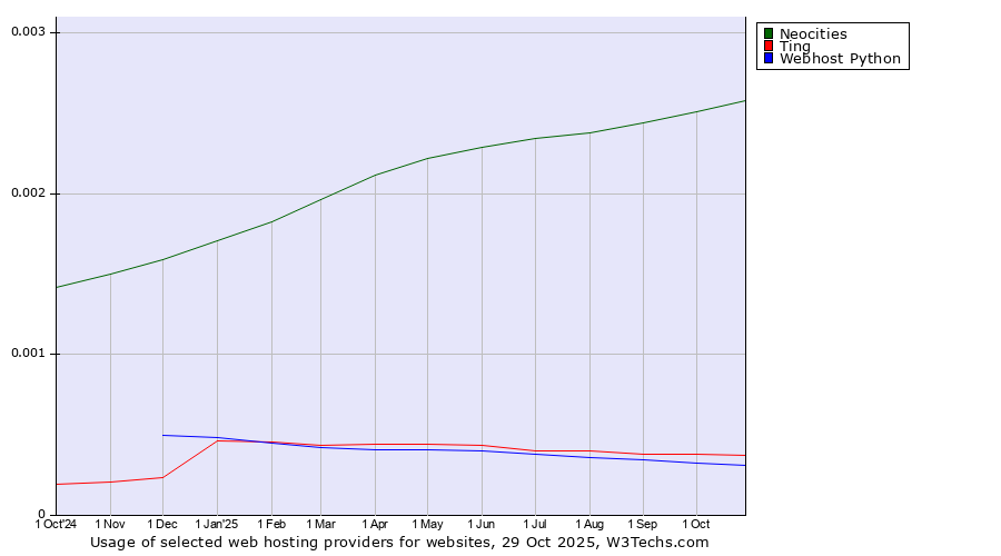 Historical trends in the usage of Neocities vs. Ting vs. Webhost Python