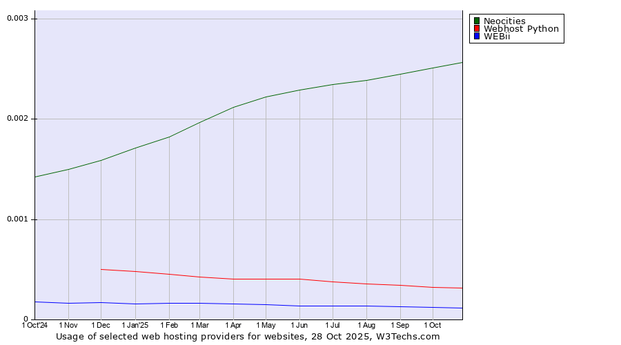 Historical trends in the usage of Neocities vs. Webhost Python vs. WEBii