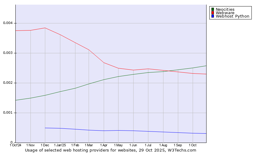 Historical trends in the usage of Neocities vs. Webware vs. Webhost Python