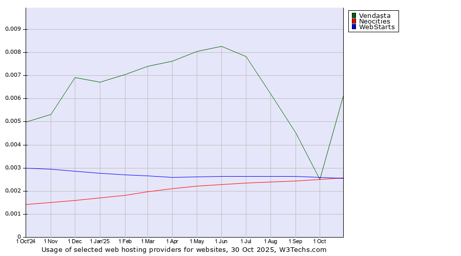 Historical trends in the usage of Vendasta vs. Neocities vs. WebStarts