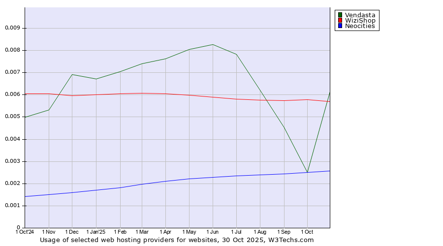 Historical trends in the usage of WiziShop vs. Vendasta vs. Neocities