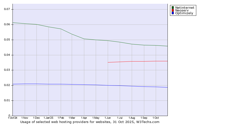 Historical trends in the usage of Netinternet vs. Neoserv vs. Optimizely