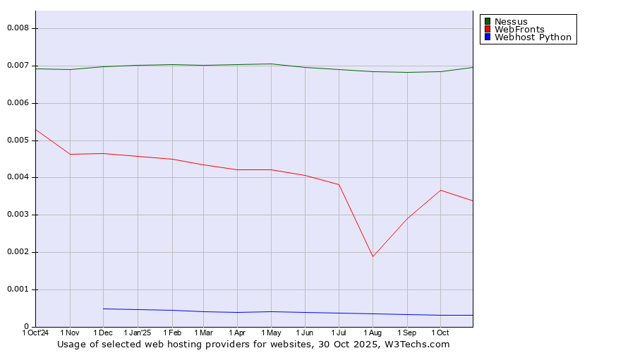 Historical trends in the usage of Nessus vs. WebFronts vs. Webhost Python