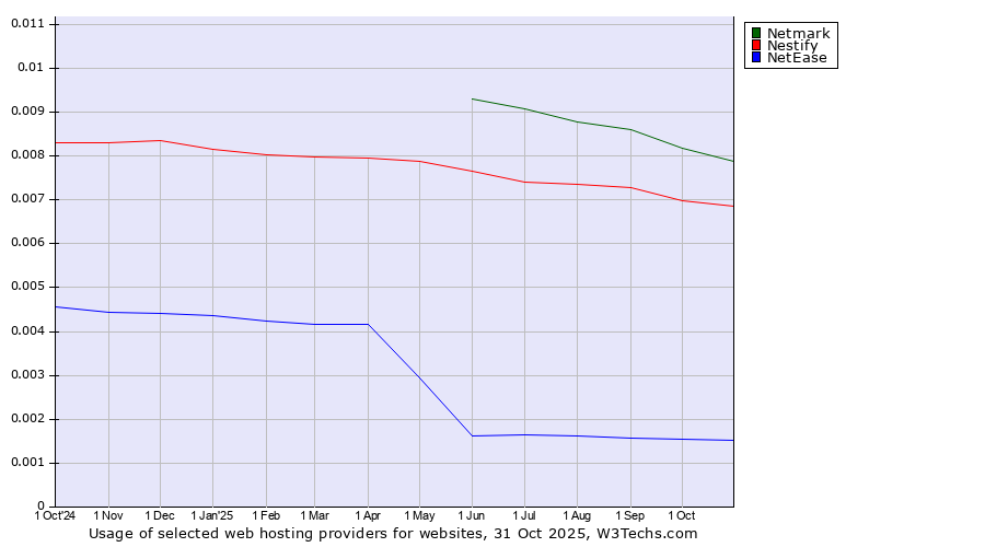 Historical trends in the usage of Netmark vs. Nestify vs. NetEase