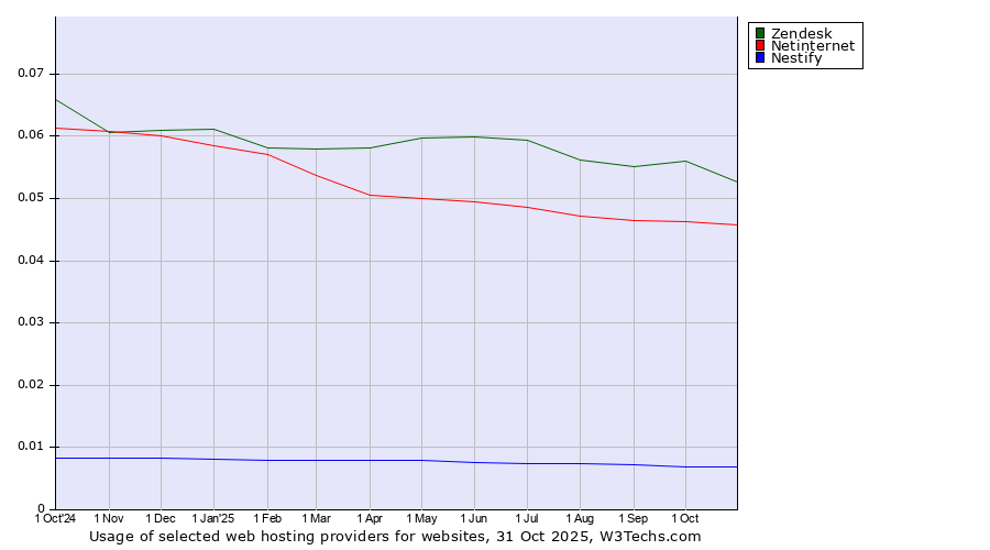 Historical trends in the usage of Zendesk vs. Netinternet vs. Nestify