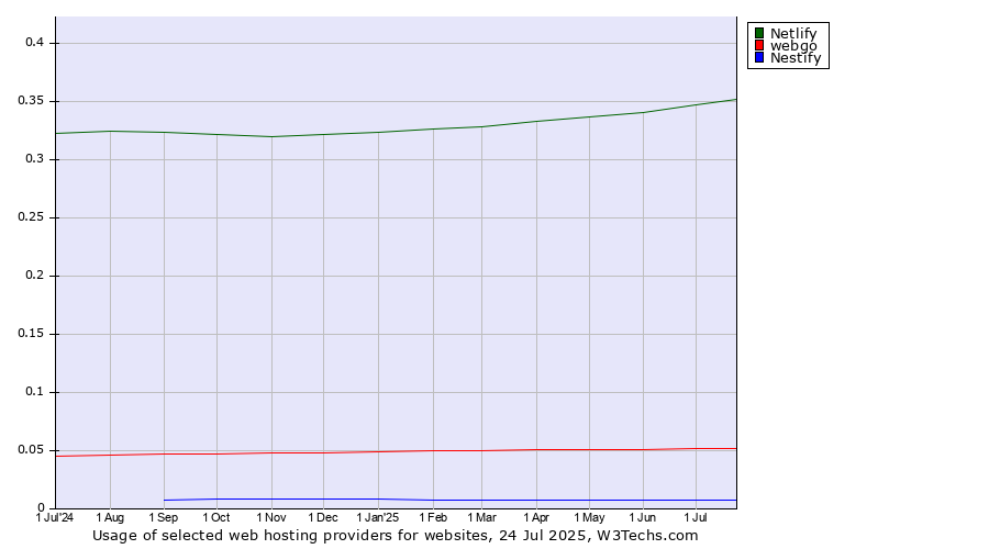 Historical trends in the usage of Netlify vs. webgo vs. Nestify