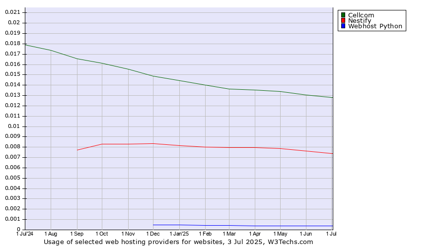 Historical trends in the usage of Cellcom vs. Nestify vs. Webhost Python