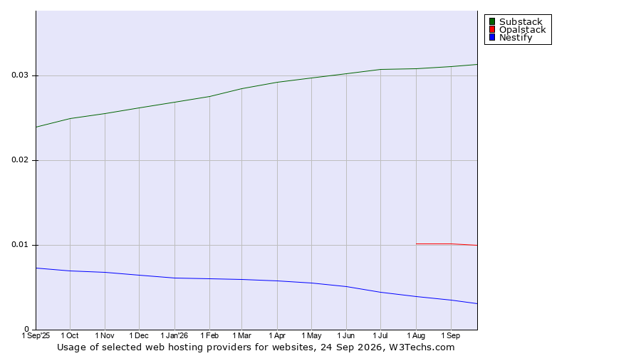 Historical trends in the usage of Substack vs. Opalstack vs. Nestify
