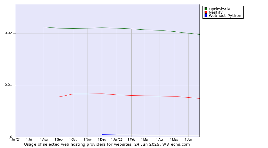 Historical trends in the usage of Optimizely vs. Nestify vs. Webhost Python