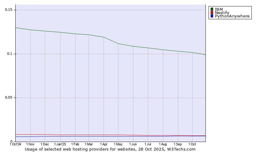 Historical trends in the usage of IBM vs. Nestify vs. PythonAnywhere