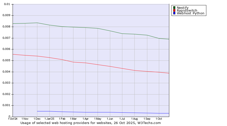 Historical trends in the usage of Nestify vs. RapidSwitch vs. Webhost Python