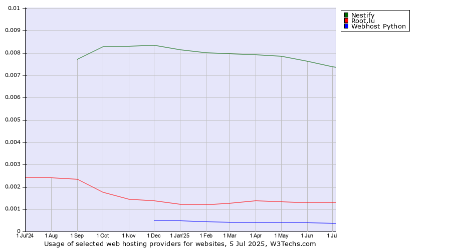 Historical trends in the usage of Nestify vs. Root.lu vs. Webhost Python