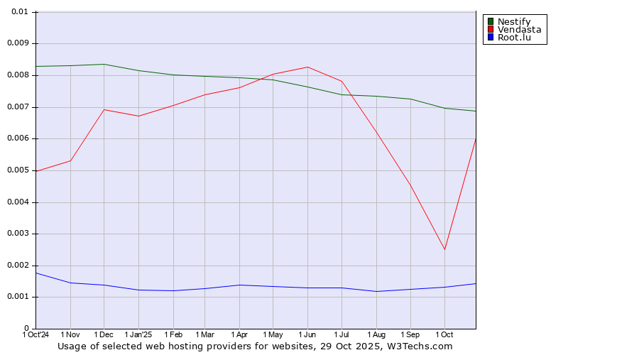 Historical trends in the usage of Nestify vs. Vendasta vs. Root.lu