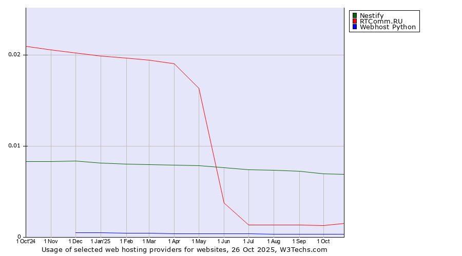 Historical trends in the usage of Nestify vs. RTComm.RU vs. Webhost Python