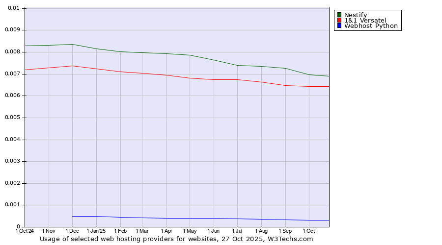 Historical trends in the usage of Nestify vs. 1&1 Versatel vs. Webhost Python