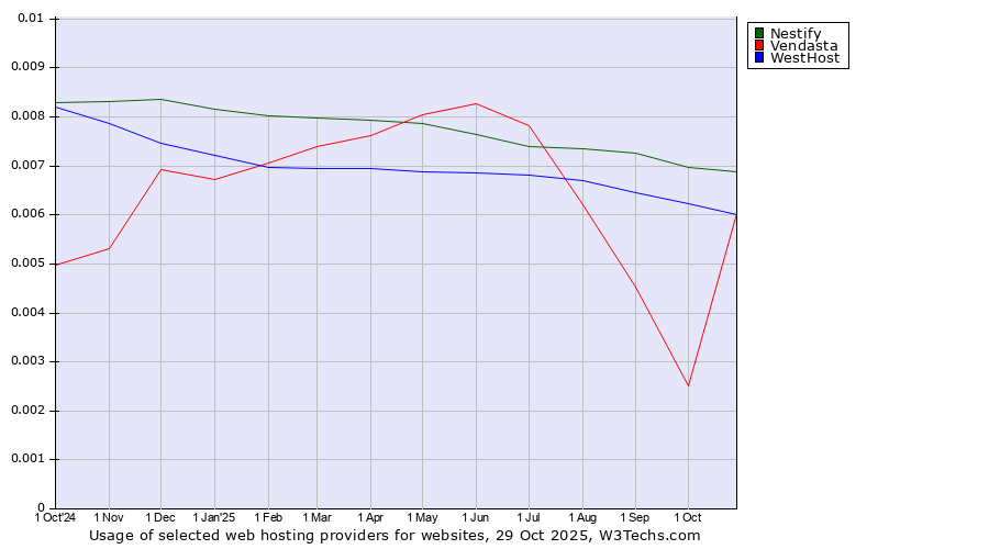 Historical trends in the usage of Nestify vs. WestHost vs. Vendasta