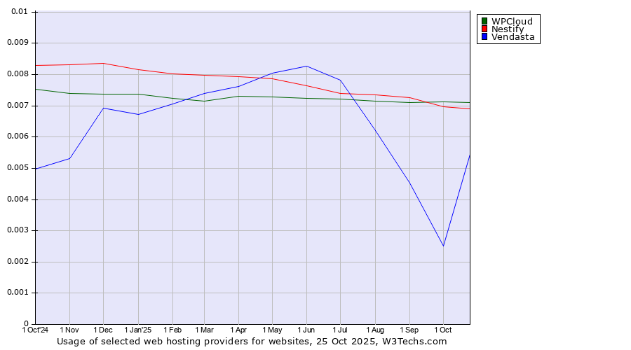 Historical trends in the usage of WPCloud vs. Nestify vs. Vendasta