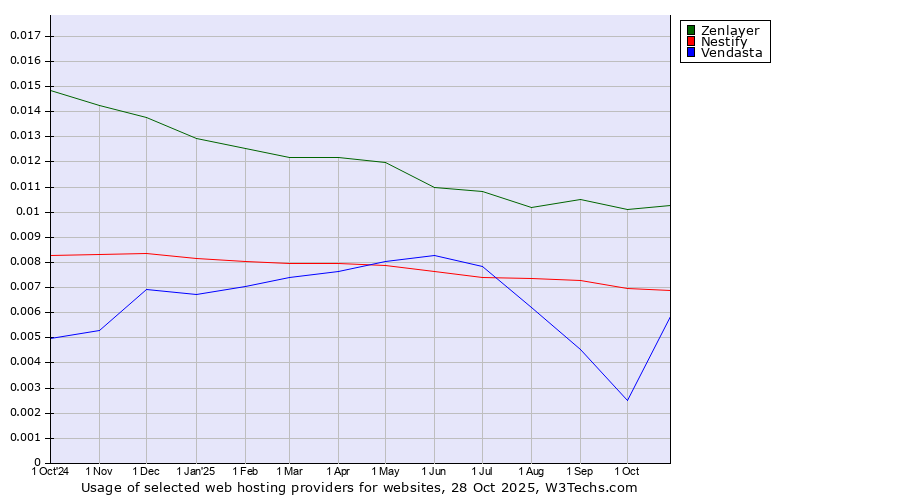 Historical trends in the usage of Zenlayer vs. Nestify vs. Vendasta