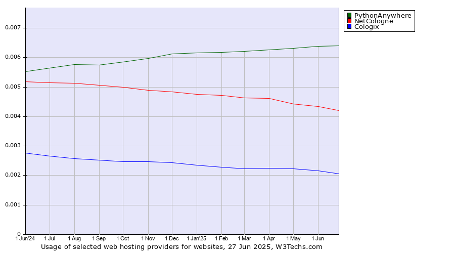 Historical trends in the usage of PythonAnywhere vs. NetCologne vs. Cologix