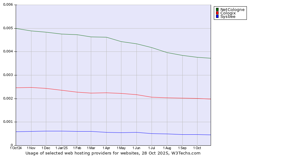 Historical trends in the usage of NetCologne vs. Cologix vs. Sysbee