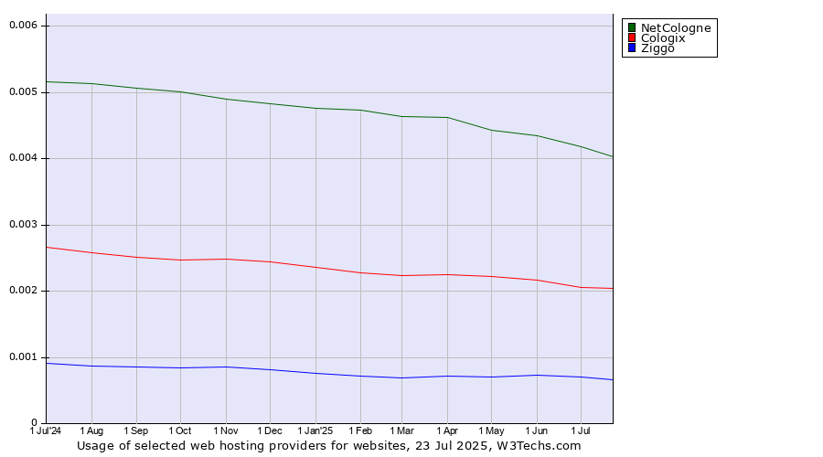 Historical trends in the usage of NetCologne vs. Cologix vs. Ziggo