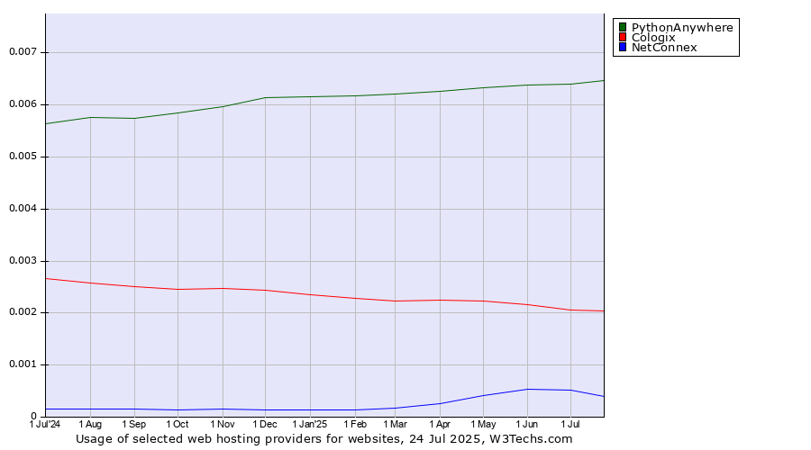 Historical trends in the usage of PythonAnywhere vs. Cologix vs. NetConnex