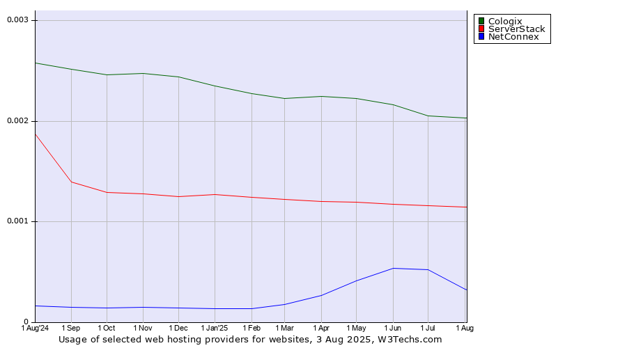 Historical trends in the usage of Cologix vs. ServerStack vs. NetConnex