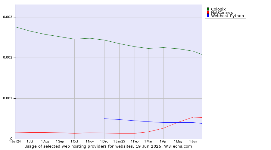 Historical trends in the usage of Cologix vs. NetConnex vs. Webhost Python