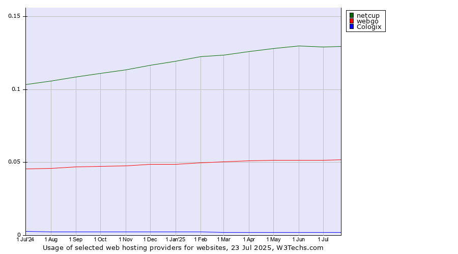 Historical trends in the usage of netcup vs. webgo vs. Cologix