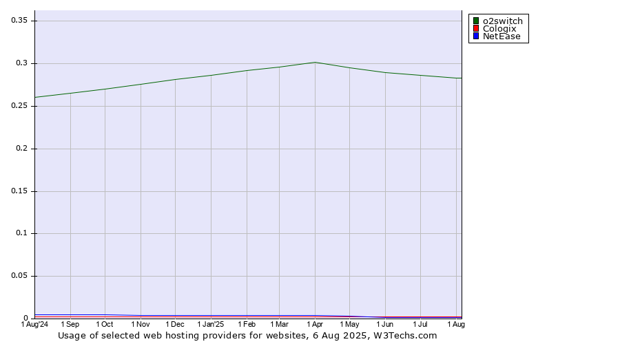 Historical trends in the usage of o2switch vs. Cologix vs. NetEase