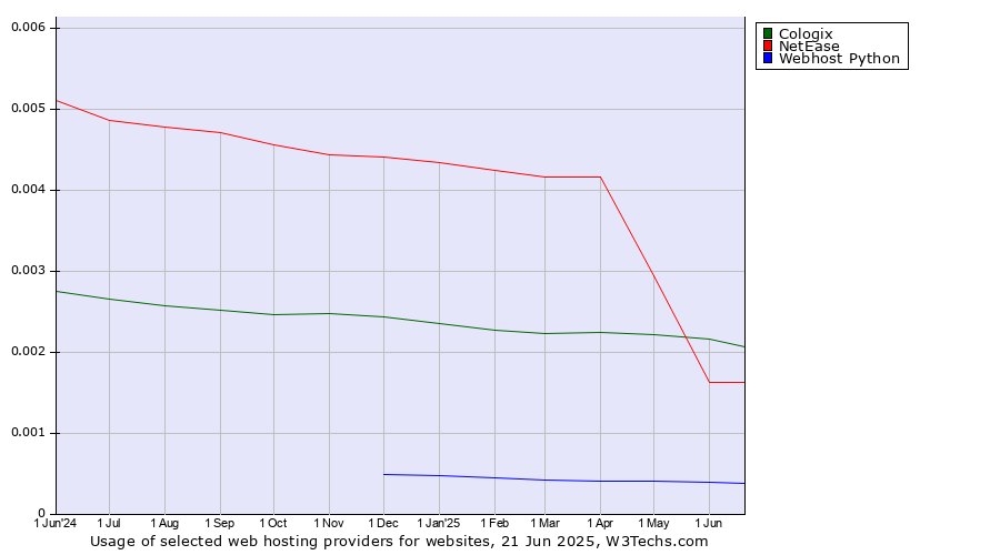 Historical trends in the usage of Cologix vs. NetEase vs. Webhost Python